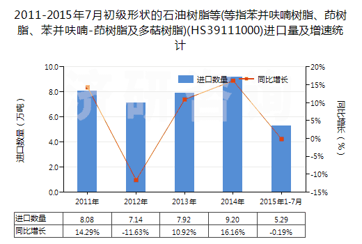 2011-2015年7月初級形狀的石油樹脂等(等指苯并呋喃樹脂、茚樹脂、苯并呋喃-茚樹脂及多萜樹脂)(HS39111000)進口量及增速統(tǒng)計